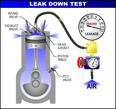 causes of knock compression and leak down test good|Poor Compression But Good Leak Down .